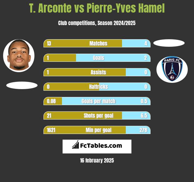 T. Arconte vs Pierre-Yves Hamel h2h player stats