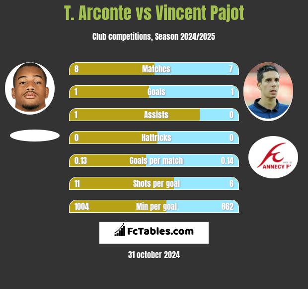 T. Arconte vs Vincent Pajot h2h player stats