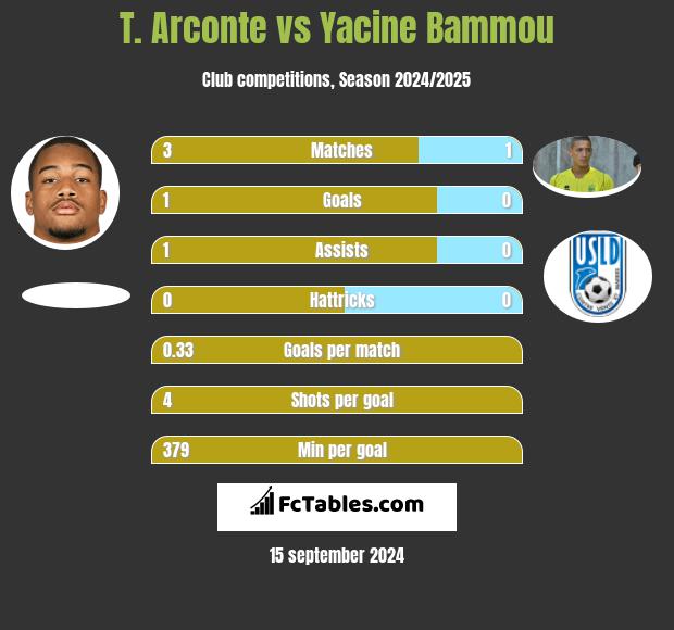 T. Arconte vs Yacine Bammou h2h player stats