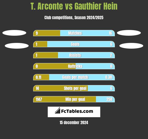 T. Arconte vs Gauthier Hein h2h player stats