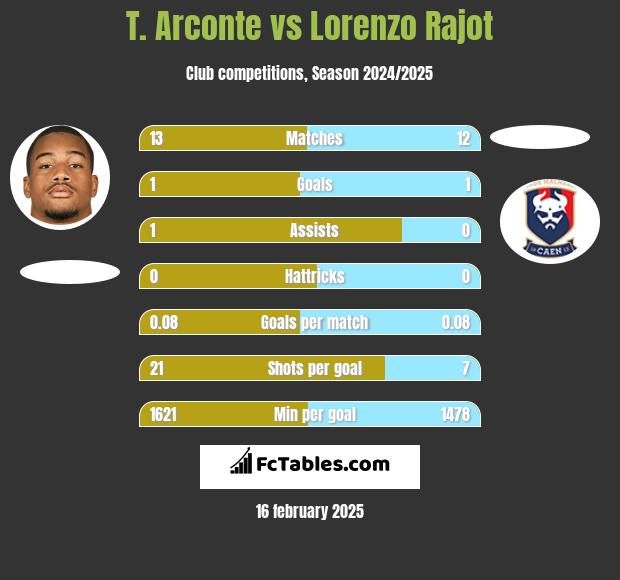 T. Arconte vs Lorenzo Rajot h2h player stats