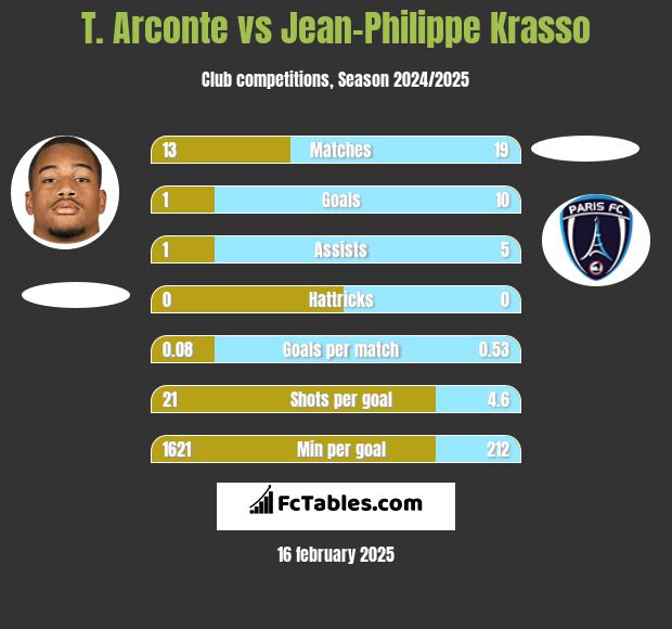 T. Arconte vs Jean-Philippe Krasso h2h player stats