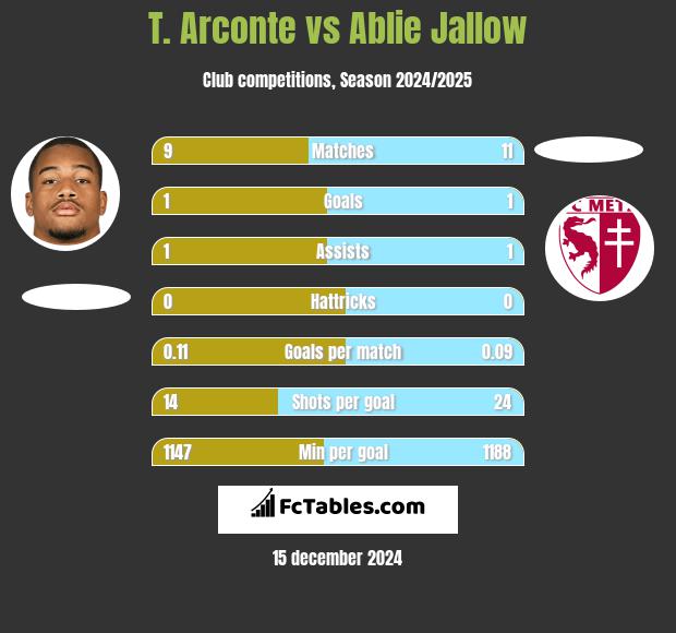 T. Arconte vs Ablie Jallow h2h player stats