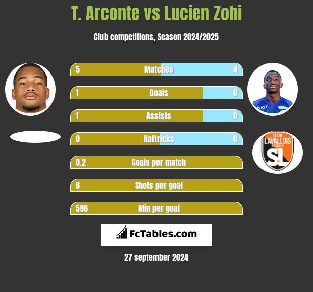 T. Arconte vs Lucien Zohi h2h player stats