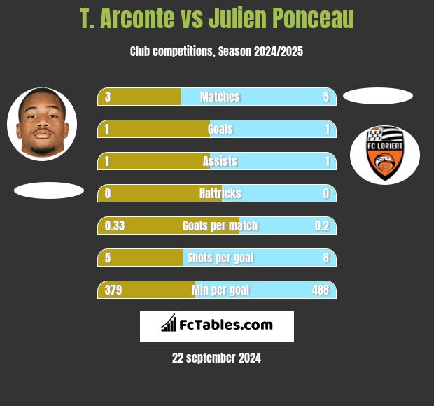 T. Arconte vs Julien Ponceau h2h player stats