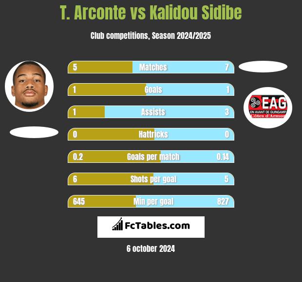 T. Arconte vs Kalidou Sidibe h2h player stats