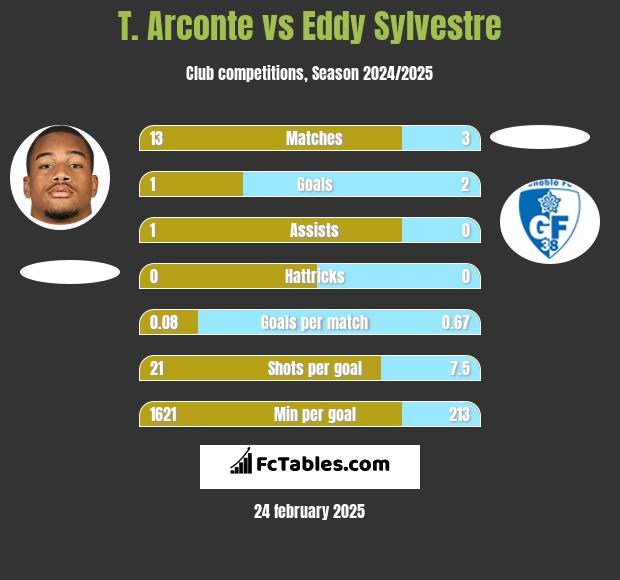 T. Arconte vs Eddy Sylvestre h2h player stats