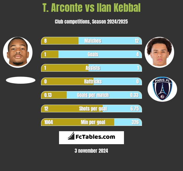 T. Arconte vs Ilan Kebbal h2h player stats