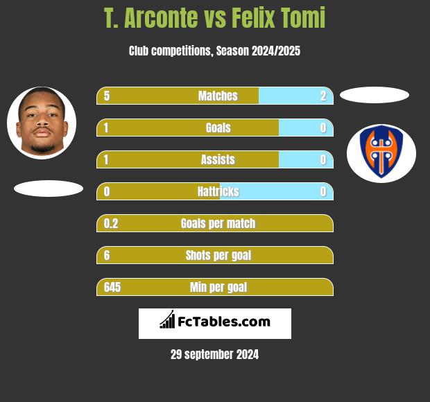 T. Arconte vs Felix Tomi h2h player stats