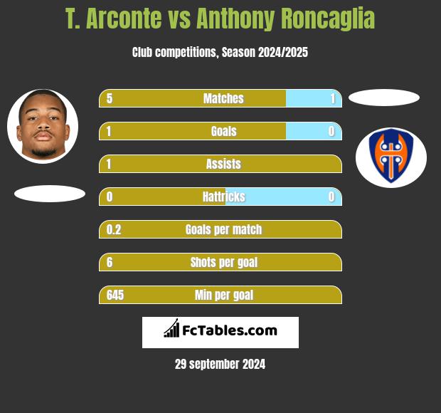 T. Arconte vs Anthony Roncaglia h2h player stats