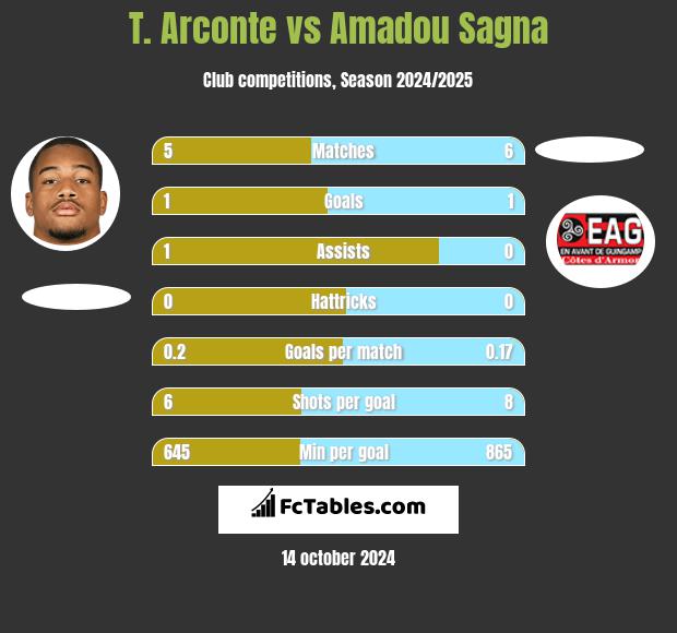 T. Arconte vs Amadou Sagna h2h player stats