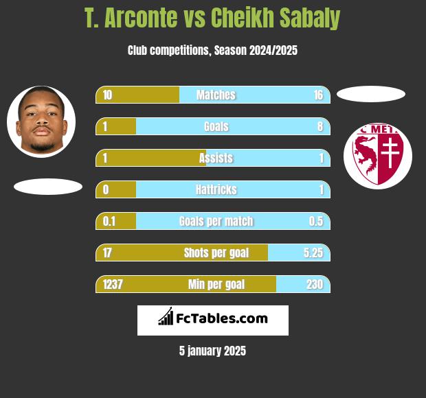 T. Arconte vs Cheikh Sabaly h2h player stats