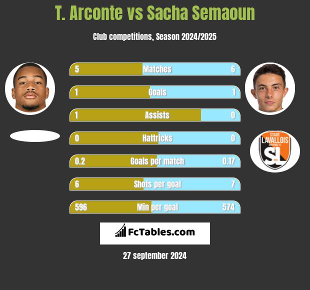 T. Arconte vs Sacha Semaoun h2h player stats