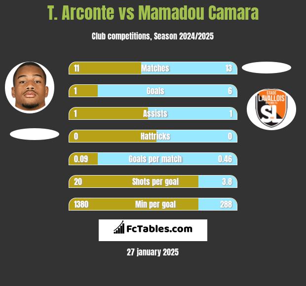 T. Arconte vs Mamadou Camara h2h player stats