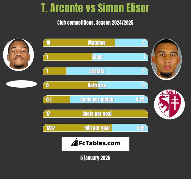 T. Arconte vs Simon Elisor h2h player stats