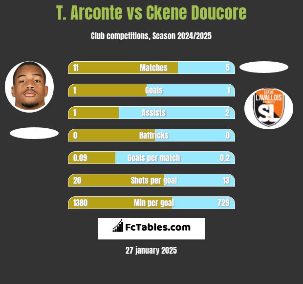 T. Arconte vs Ckene Doucore h2h player stats