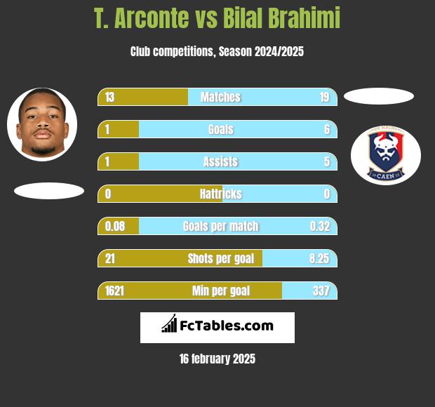 T. Arconte vs Bilal Brahimi h2h player stats