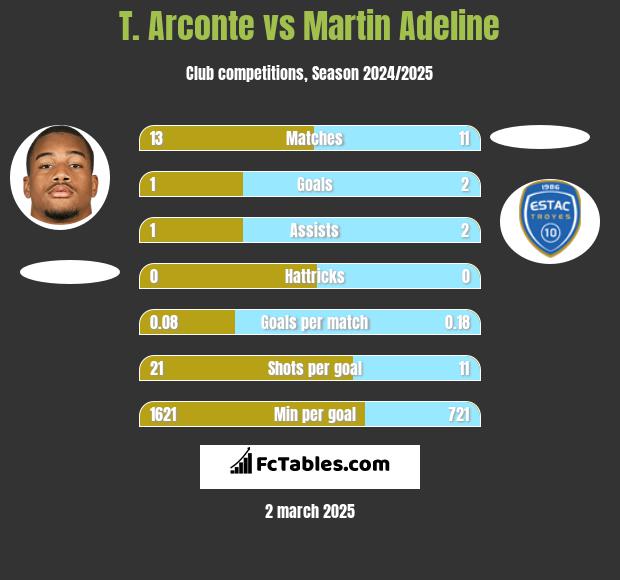 T. Arconte vs Martin Adeline h2h player stats