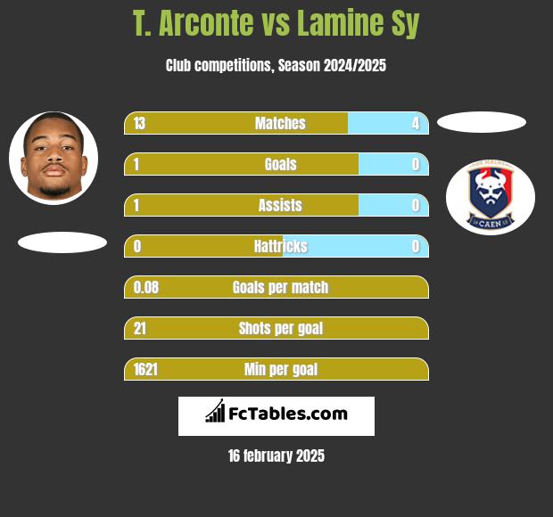 T. Arconte vs Lamine Sy h2h player stats