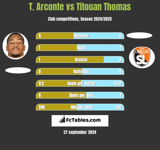 T. Arconte vs Titouan Thomas h2h player stats