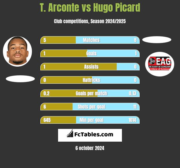 T. Arconte vs Hugo Picard h2h player stats