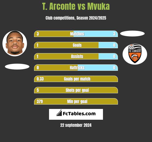 T. Arconte vs Mvuka h2h player stats