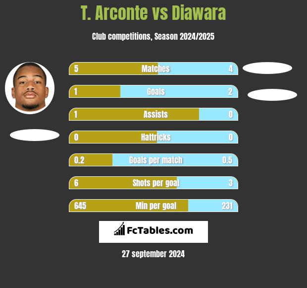 T. Arconte vs Diawara h2h player stats