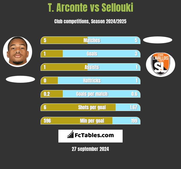 T. Arconte vs Sellouki h2h player stats