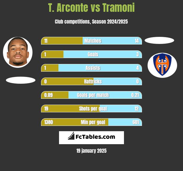 T. Arconte vs Tramoni h2h player stats