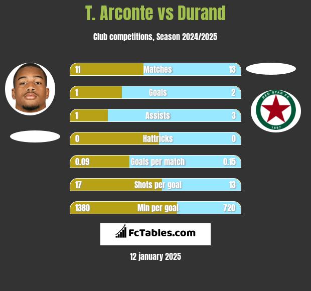 T. Arconte vs Durand h2h player stats