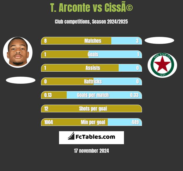 T. Arconte vs CissÃ© h2h player stats