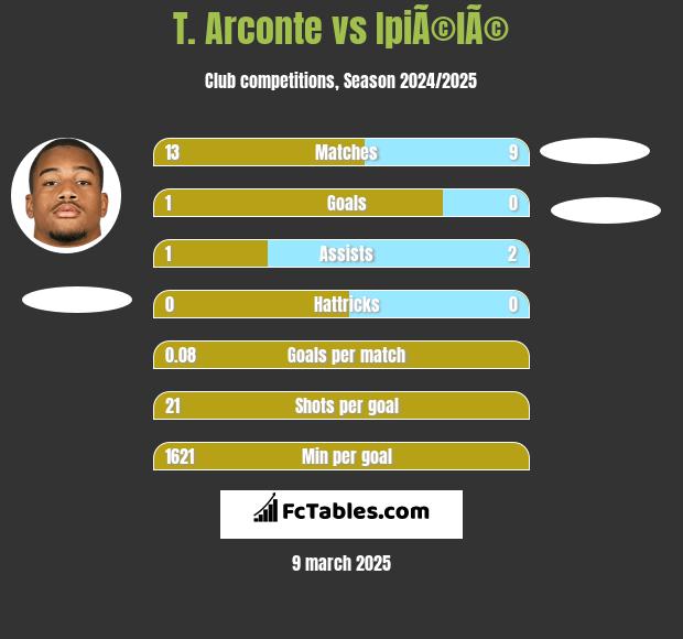 T. Arconte vs IpiÃ©lÃ© h2h player stats