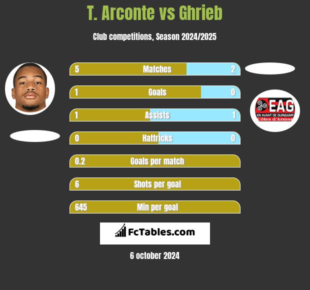 T. Arconte vs Ghrieb h2h player stats