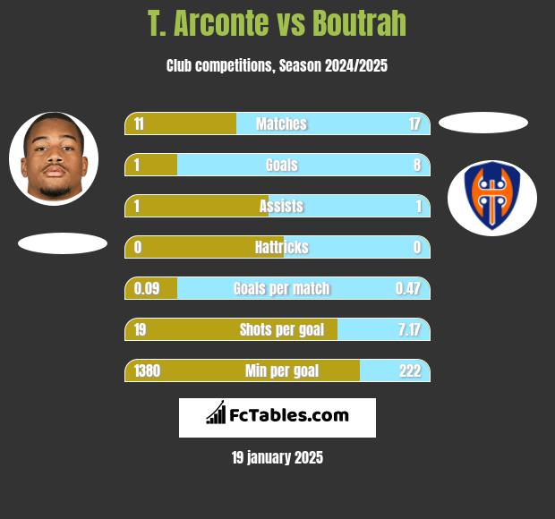 T. Arconte vs Boutrah h2h player stats