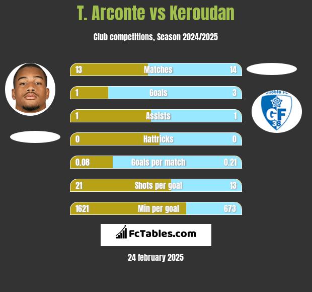 T. Arconte vs Keroudan h2h player stats