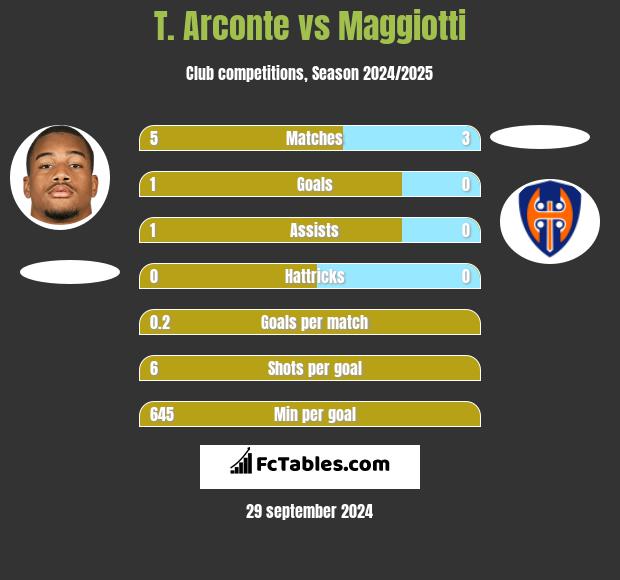 T. Arconte vs Maggiotti h2h player stats