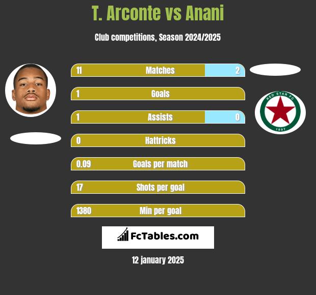 T. Arconte vs Anani h2h player stats