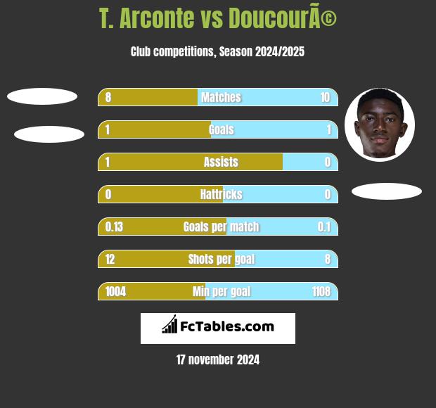 T. Arconte vs DoucourÃ© h2h player stats