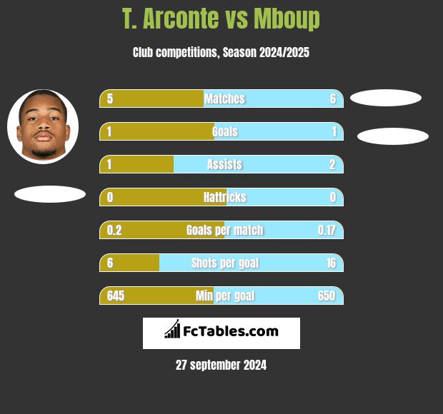 T. Arconte vs Mboup h2h player stats