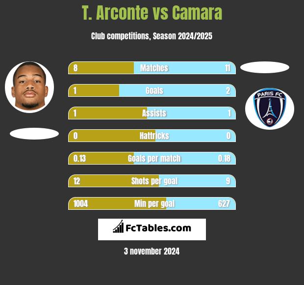 T. Arconte vs Camara h2h player stats