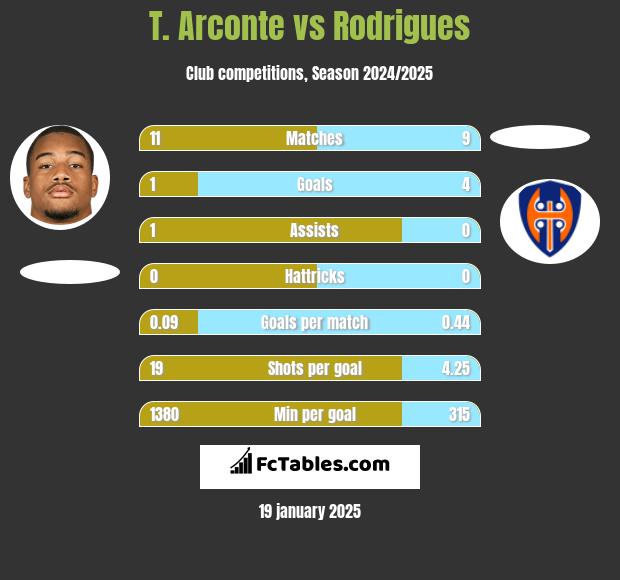 T. Arconte vs Rodrigues h2h player stats