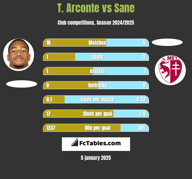 T. Arconte vs Sane h2h player stats