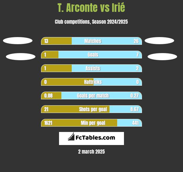 T. Arconte vs Irié h2h player stats