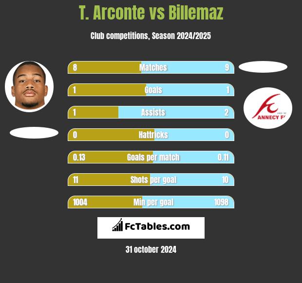 T. Arconte vs Billemaz h2h player stats