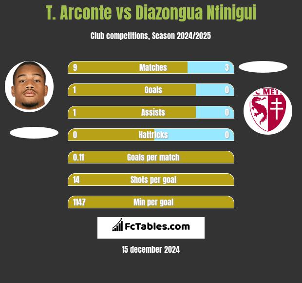 T. Arconte vs Diazongua Nfinigui h2h player stats