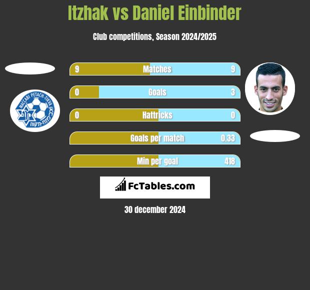 Itzhak vs Daniel Einbinder h2h player stats