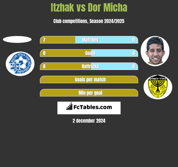 Itzhak vs Dor Micha h2h player stats