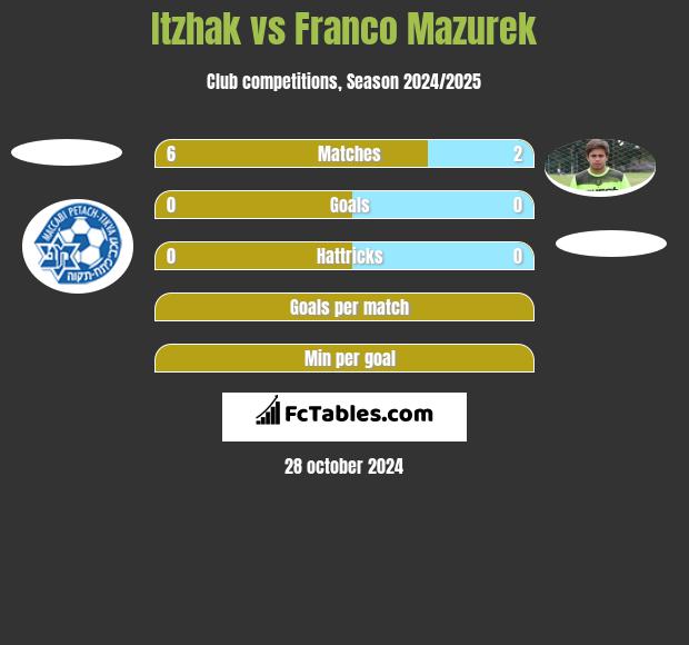 Itzhak vs Franco Mazurek h2h player stats