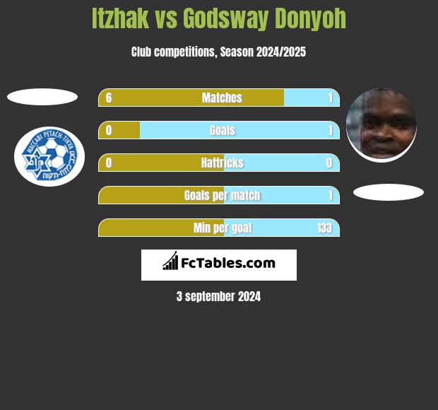 Itzhak vs Godsway Donyoh h2h player stats