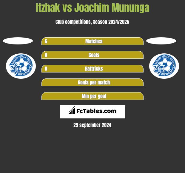 Itzhak vs Joachim Mununga h2h player stats